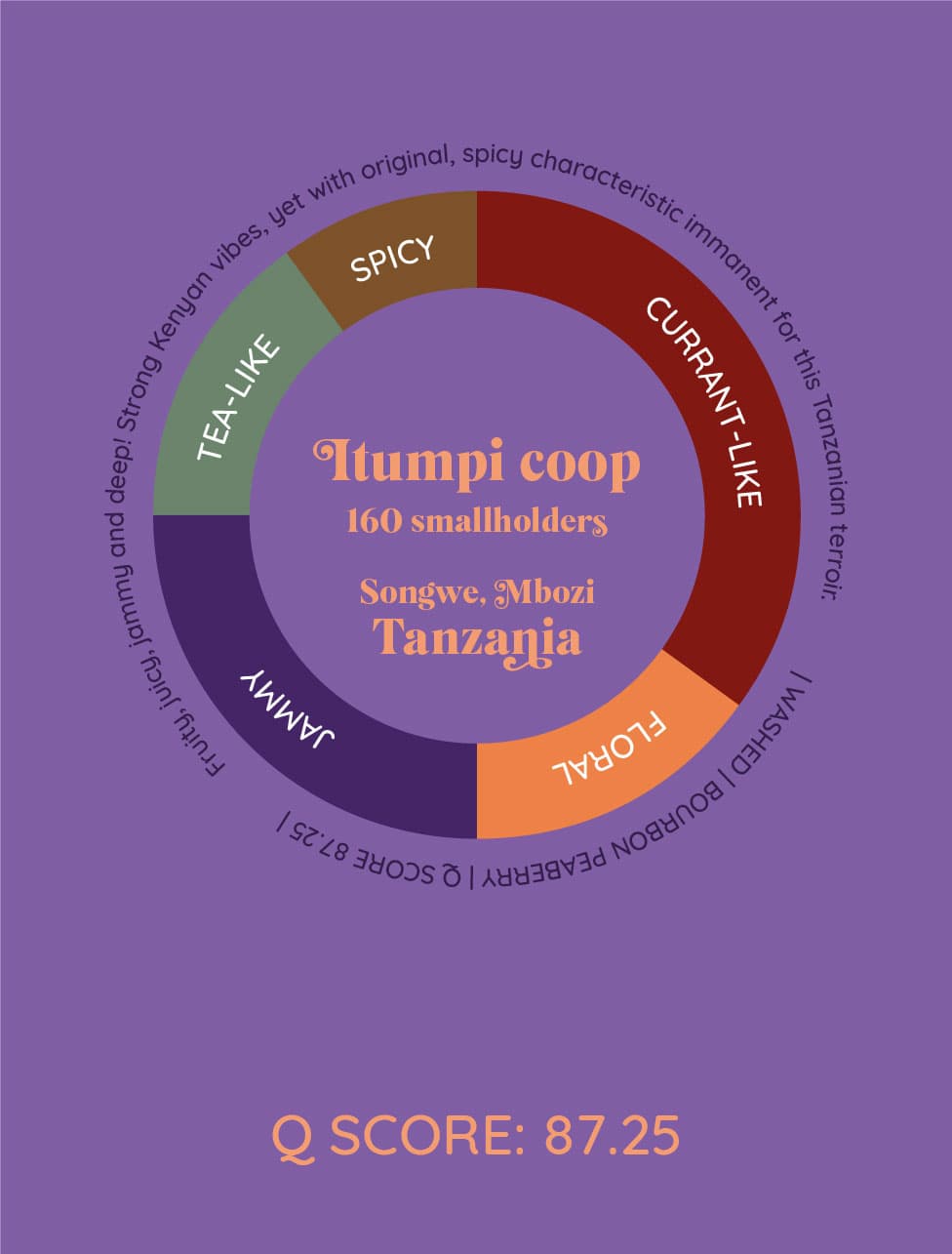 Itumpi | Tanzania - kawa od HERESY, Tanzania